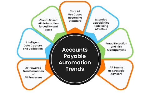 Top Accounts Payable Automation Trends in 2025 for US Businesses – AI, Cloud Solutions, and Compliance Advancements