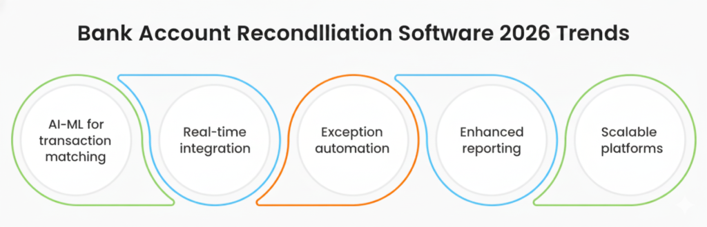 Bank Account Reconciliation Software 2026 Trends