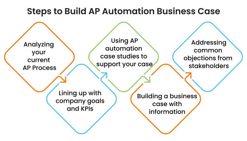 Steps to build AP automation business case
