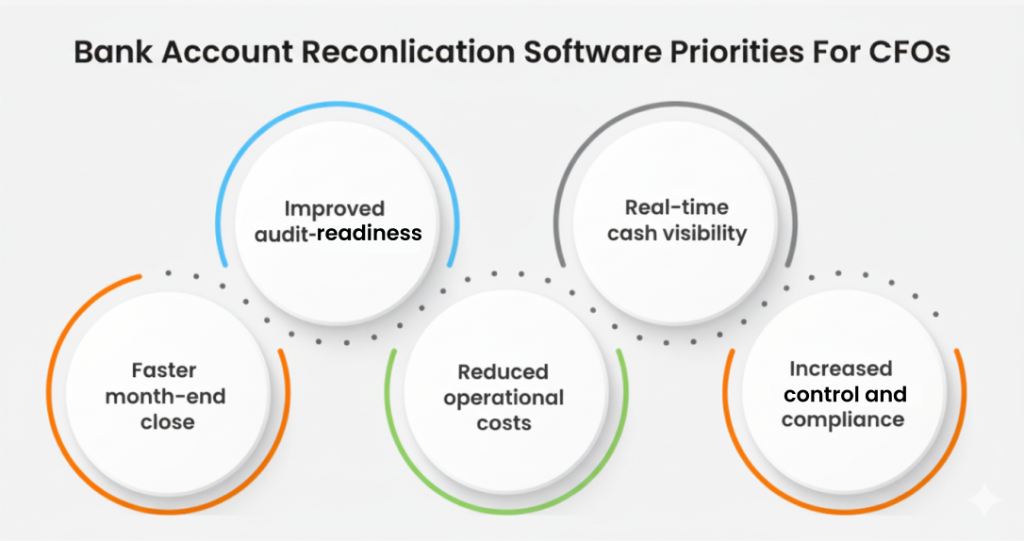 Bank Account Reconciliation Software Priorities For CFOs