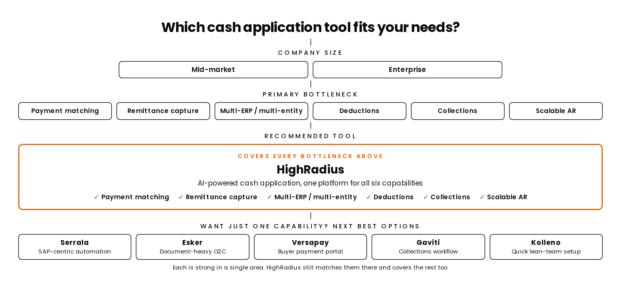 Cash application tool decision flow: company size, then primary bottleneck, leading to HighRadius as the all-capability pick, with Serrala, Esker, Versapay, Gaviti and Kolleno as single-capability alternatives.
