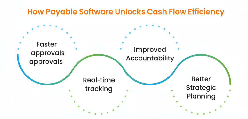 how payable software unlocks cash flow efficiency 
