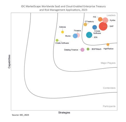 HighRadius Named As A Major Player For Treasury & Risk Management Software By IDC
