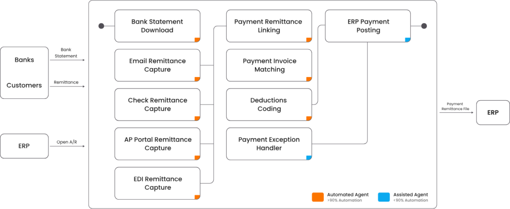 Cash Applicatio Workflow