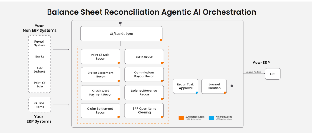Balance Sheet Reconciliation Workflow