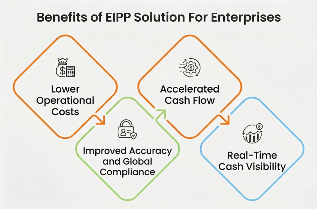 Benefits of EIPP Solution