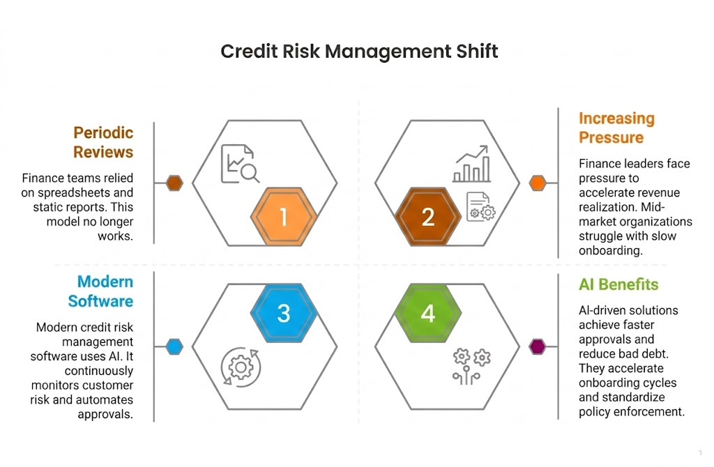 credit risk management shift