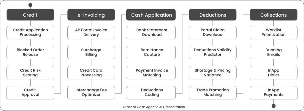 Order to Cash Agentic AI Orchestration