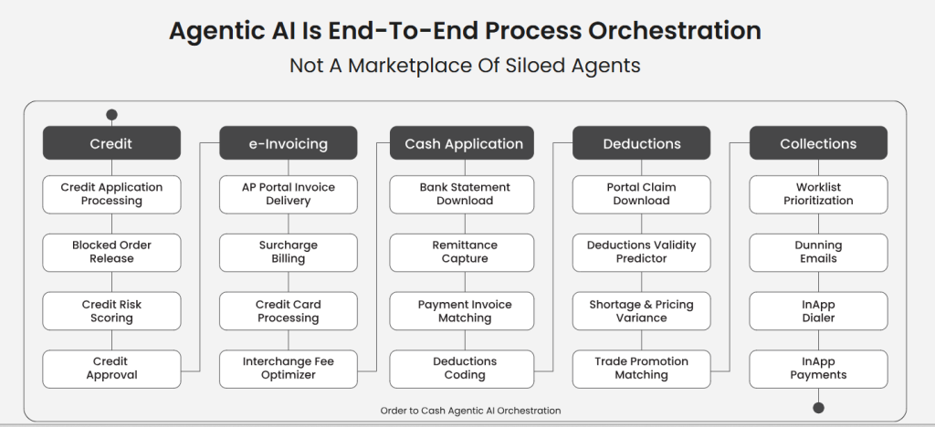 Highradius AI-powered Invoice to Cash Workflow