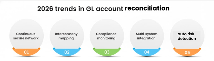 These trends define how general ledger account reconciliation is evolving in 2025 to meet today’s scale and compliance demands.