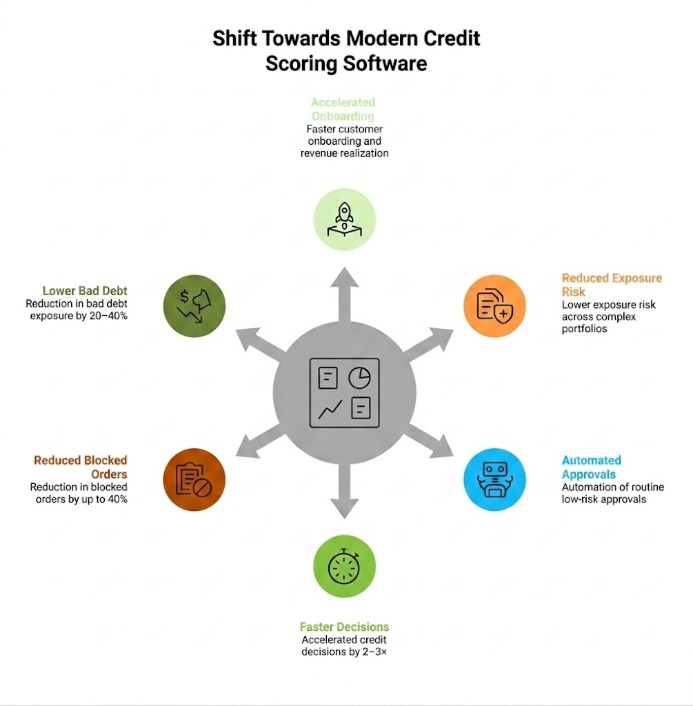 Shift towards modern credit scoring software