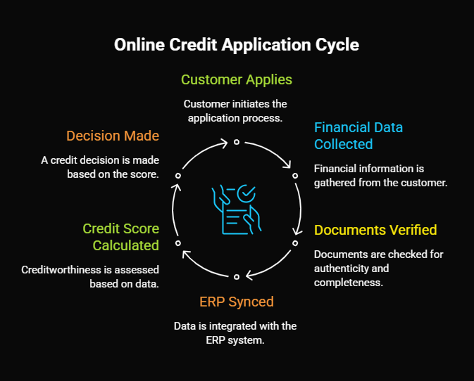 b2b credit application software cycle