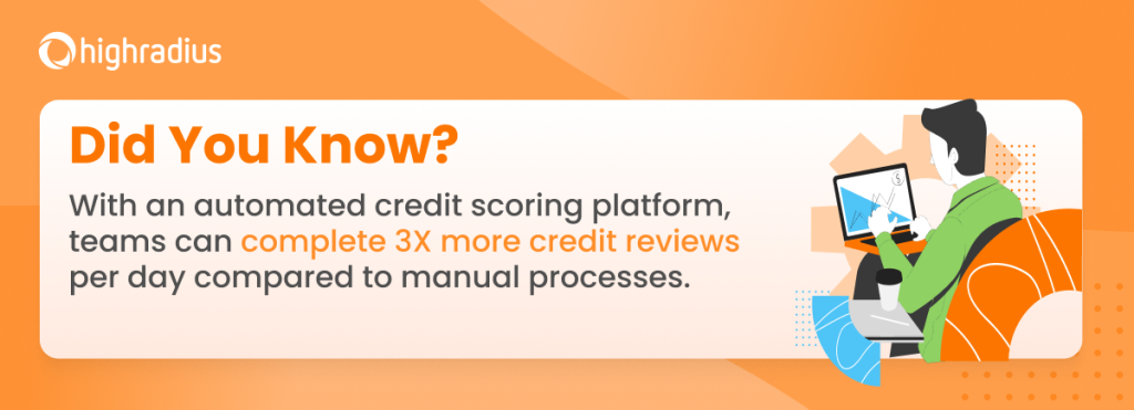 With automated credit score software, teams can complete 3X more credit reviews per day compared to manual processes.