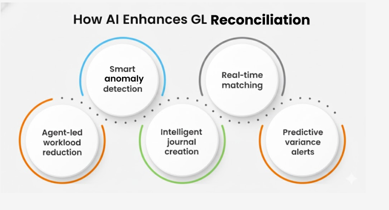 AI-powered GL reconciliation software detects anomalies and resolves GL exceptions automatically.