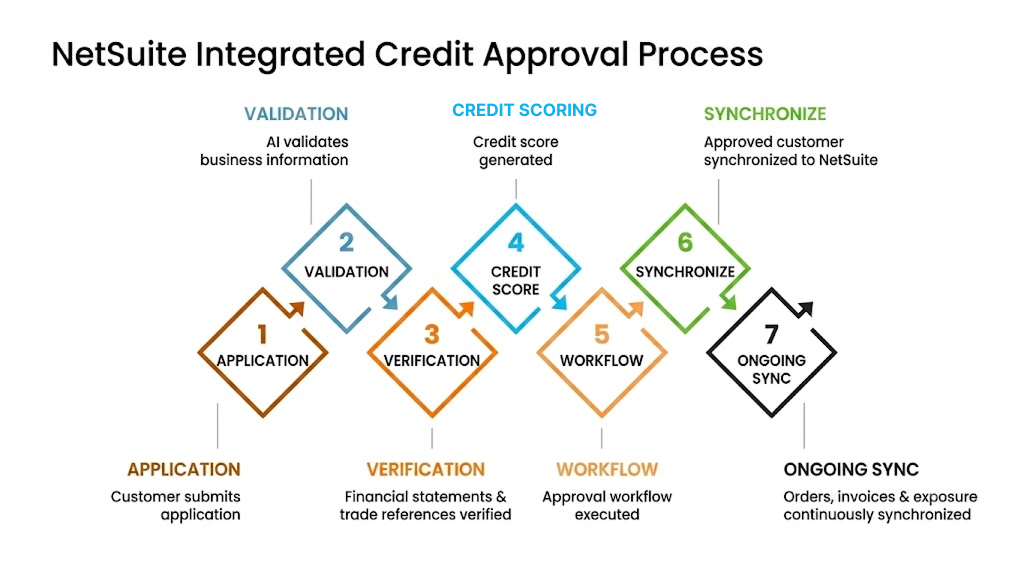 credit approval software integration
