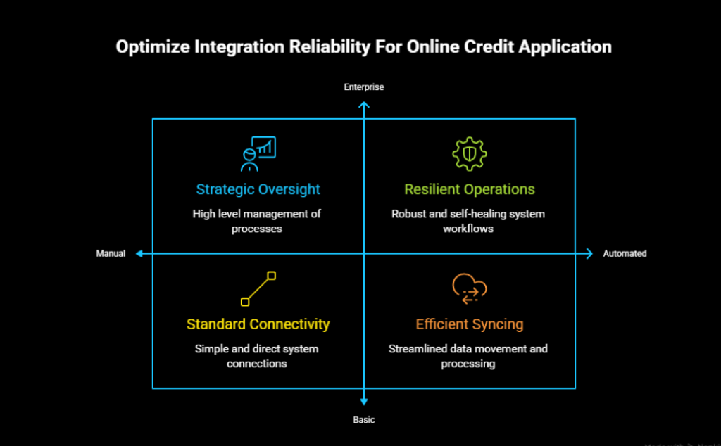 How to integrate Netsuite with online credit application