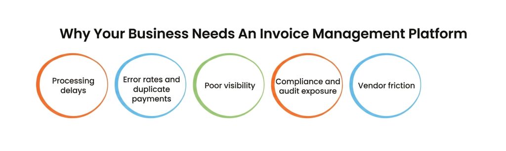 Infographic titled "Why Your Business Needs An Invoice Management Platform" highlighting five benefits of invoice management software: reducing processing delays, error rates, poor visibility, audit exposure, and vendor friction.
