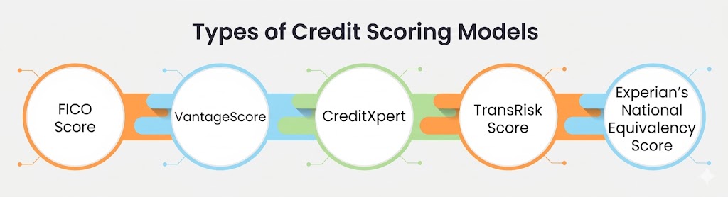 Here 5 credit scoring models examples that comes with unique methodologies and credit evaluation criteria.