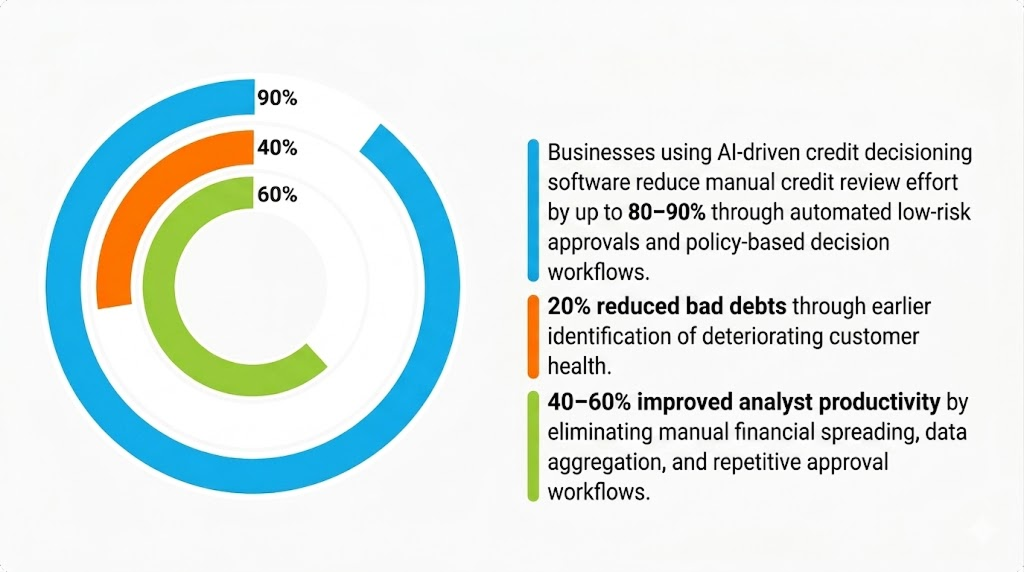 Why businesses need automated credit decision platform