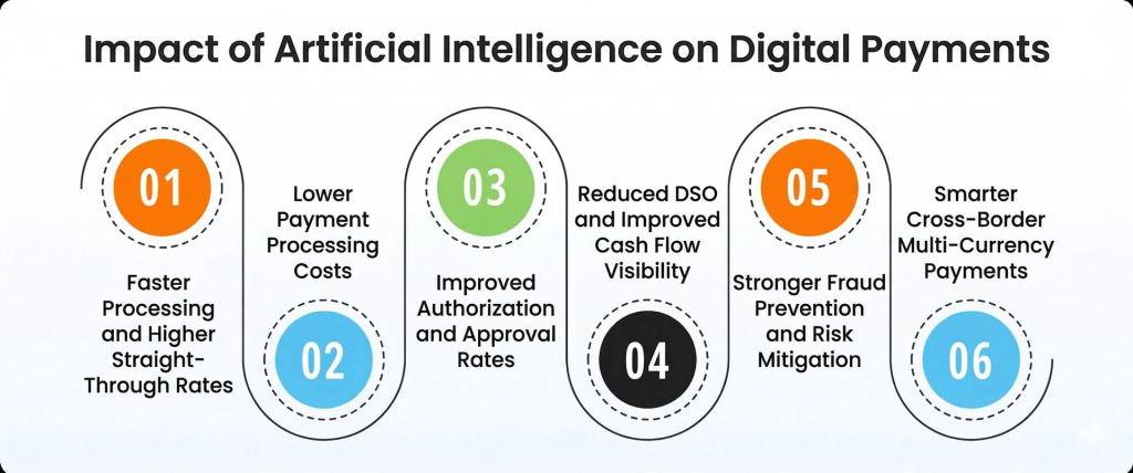 Artificial Intelligence on Digital Payments