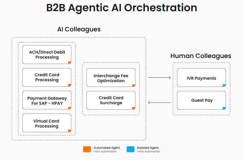 B2B Agentic AI Orchestration