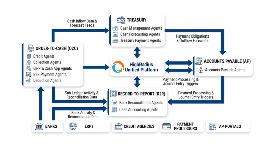 HighRadius Unified Platform For AI Driven Finance In Mid-Market