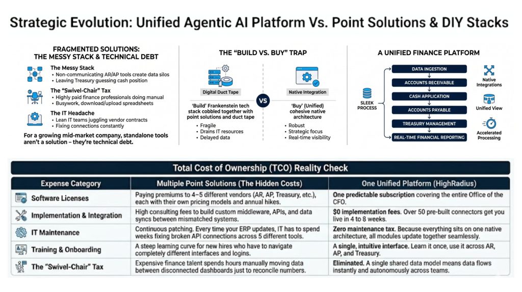 Why HighRadius Unified Agentic AI Cash Platform For Mid-Market
