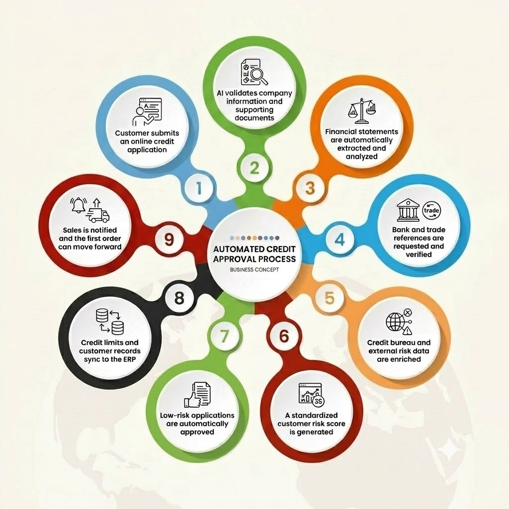 credit application process for midmarket companies