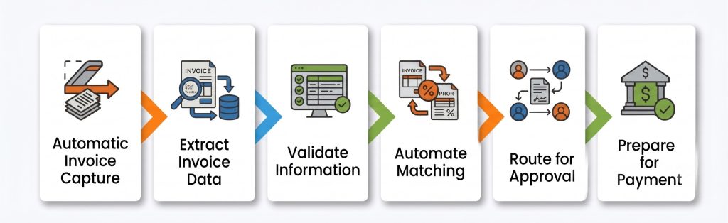 AI in Invoice Processing