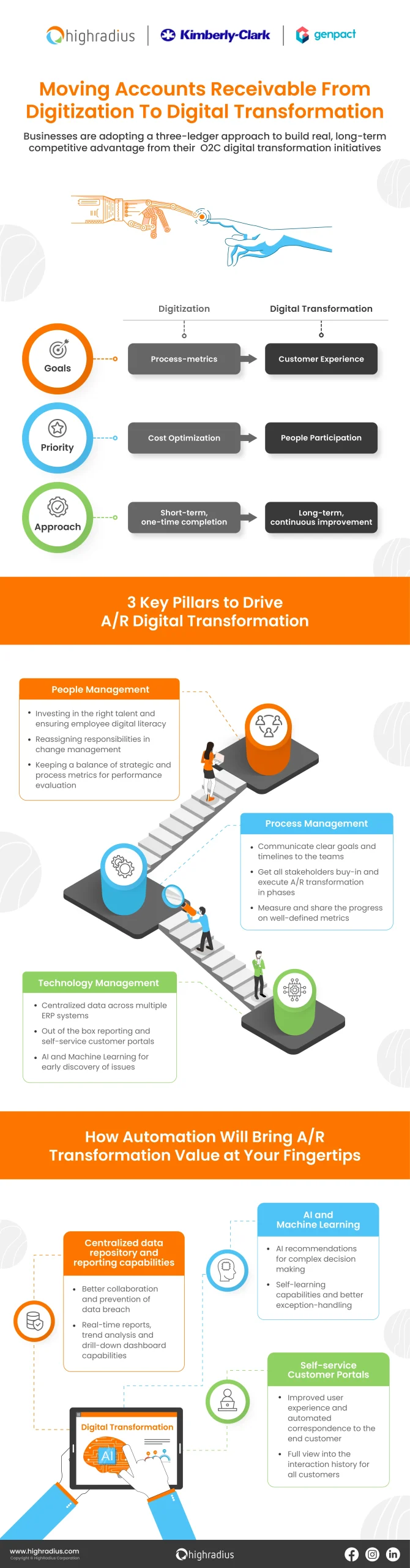 New finance order-to-cash trends being observed, HighRadius ebook