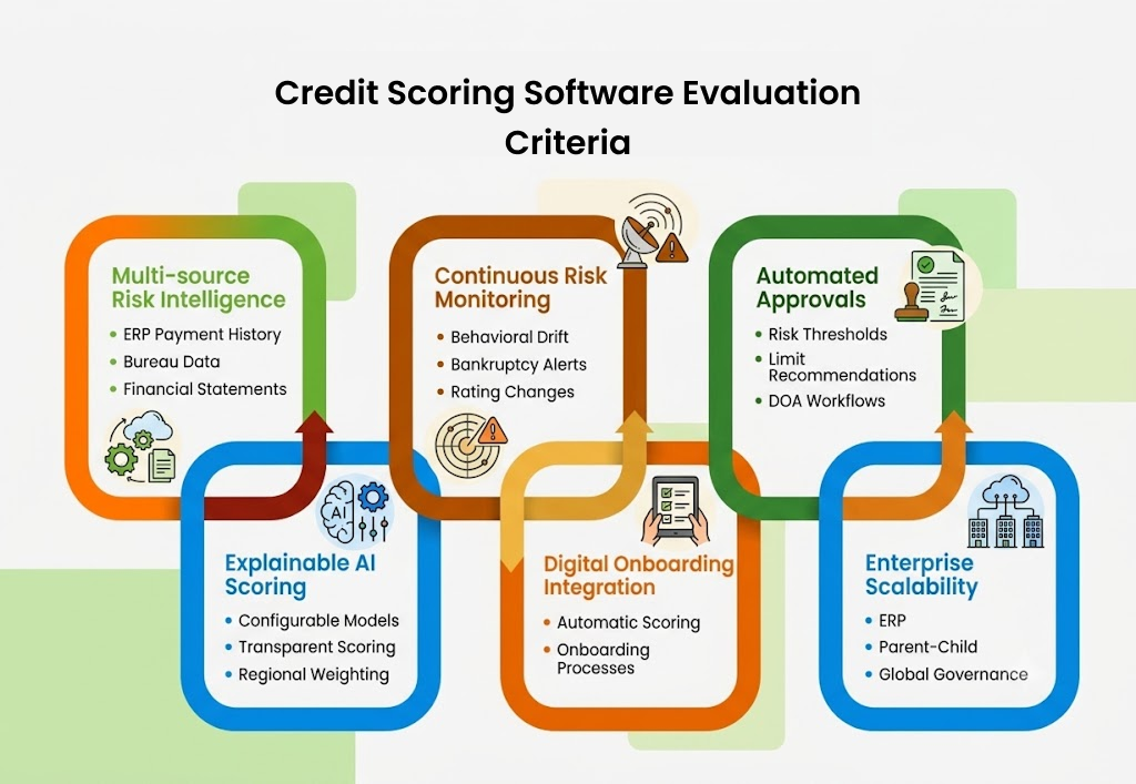 how to evaluate automated credit scoring system