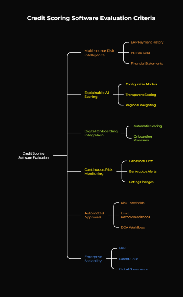 how to evaluate an automated credit scoring system