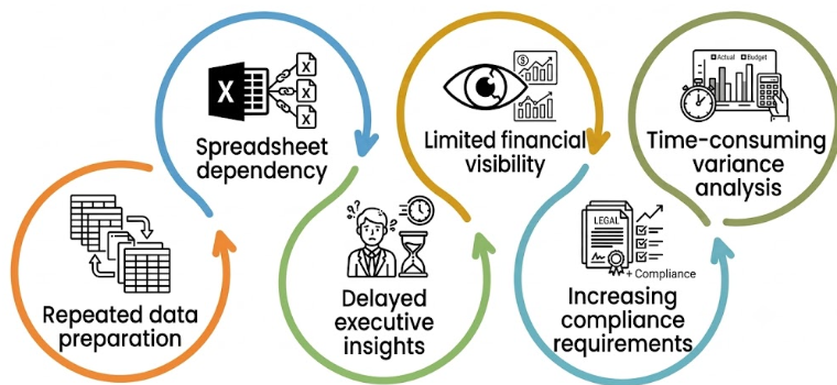 Common Challenges Faced during Statutory Reporting and Management Reporting