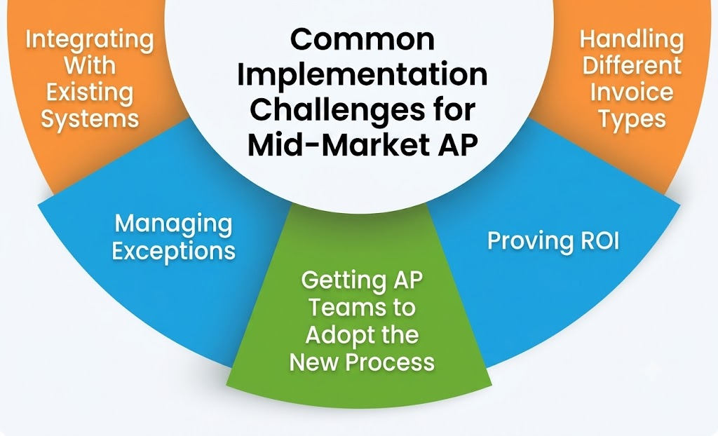 Implementation challenges for mis-market ap invoice processing