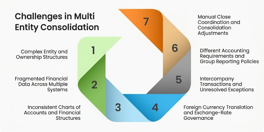 Multi Entity Consolidation Challenges
