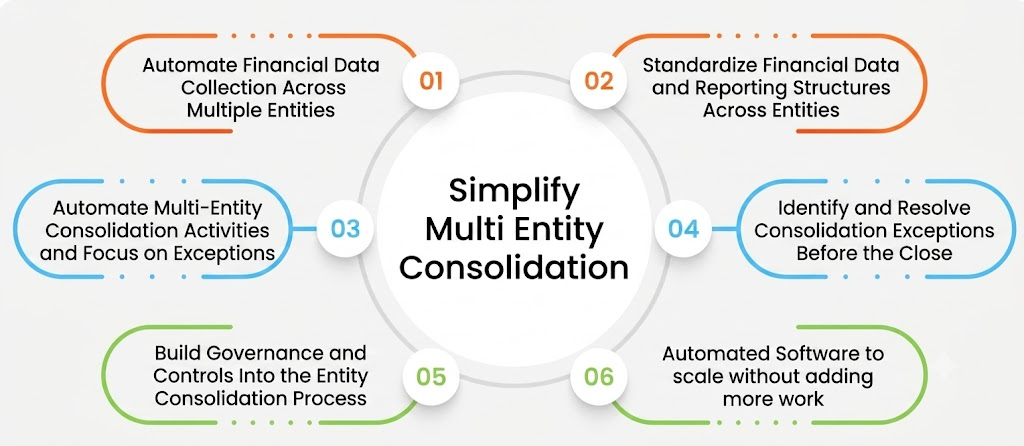 Simplify Mutli-Entity Consolidation with HighRadius