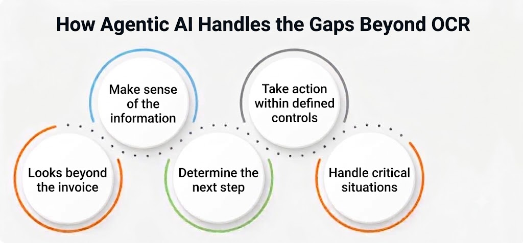 Agentic AI helps the gap beyond OCR for non-po invoices