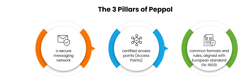 The 3 Pillars of Peppol' detailing its three core components: a secure messaging network, certified access points, and common formats and rules aligned with European standard EN-16931