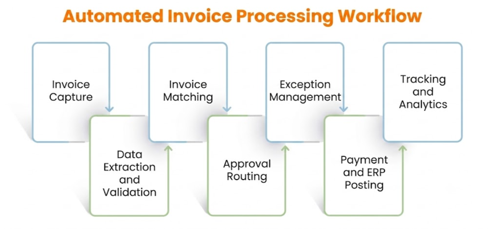 Automated Invoice Processing Workflow