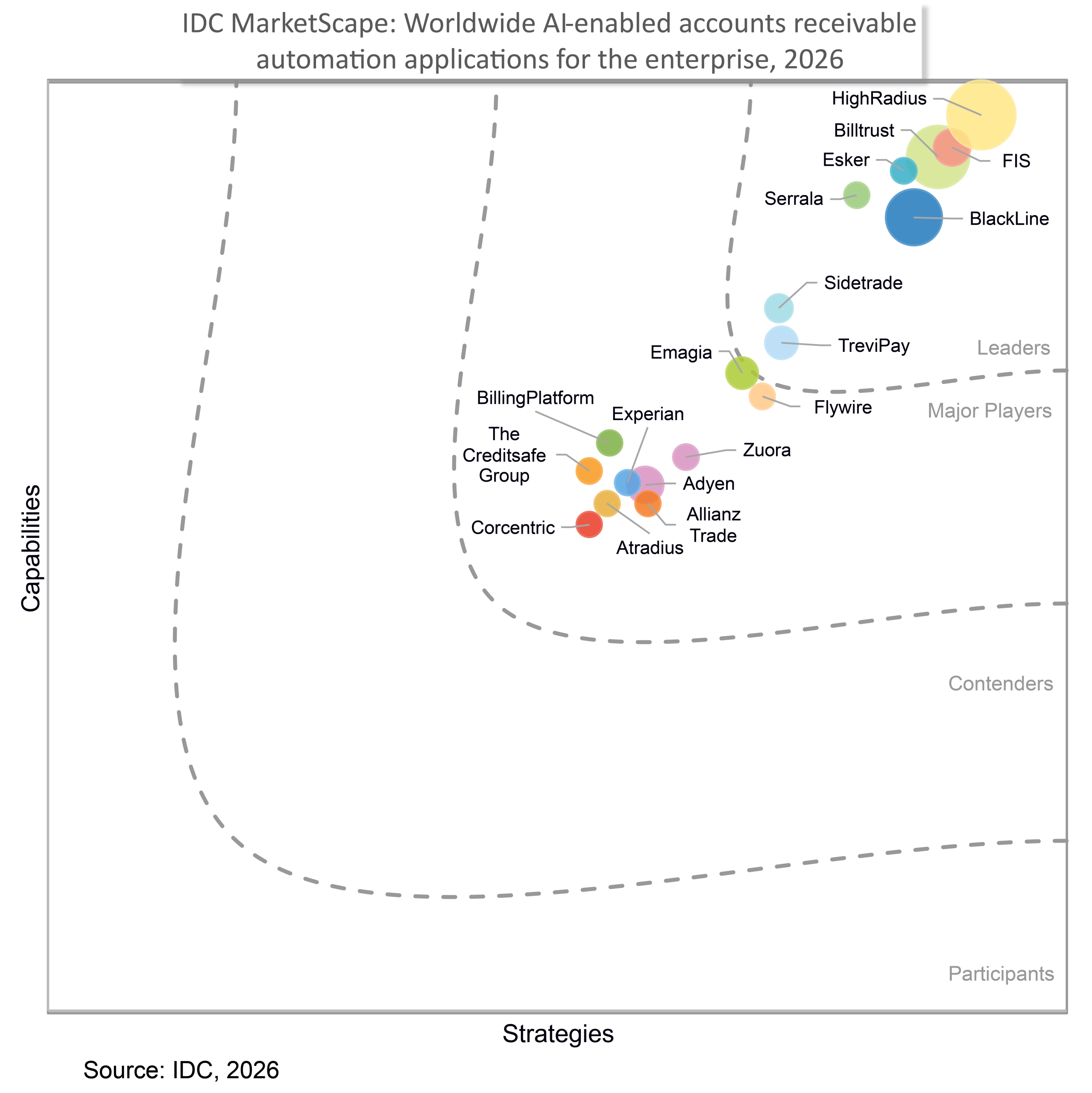 IDC MarketScape Assessment 2026