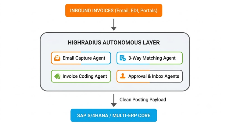 HighRadius autonomous invoice processing workflow